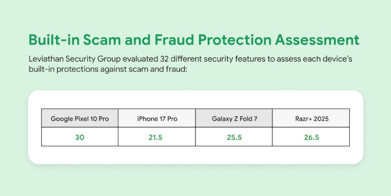 Leviathan Security Group's scam and fraud protection study results.