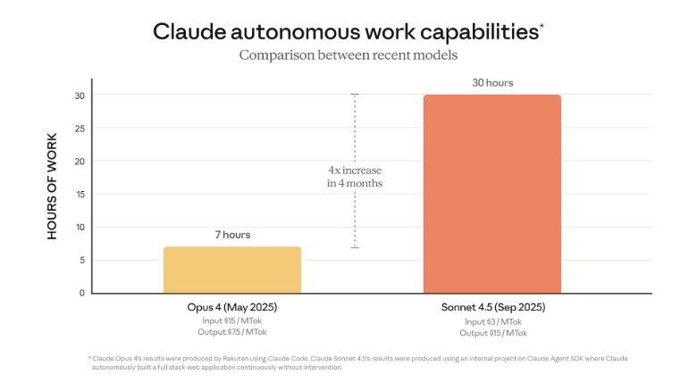 Claude Sonnet 4.5 can work autonomously for longer tan Opus 4.