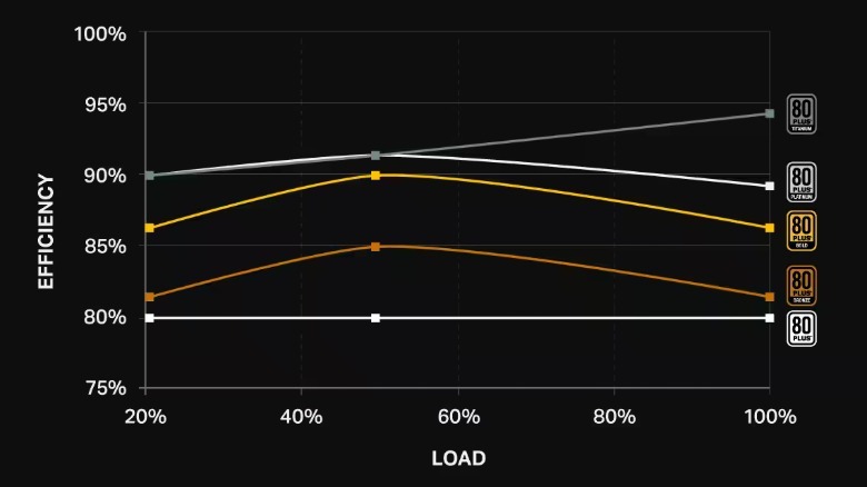 https://help.corsair.com/hc/en-us/articles/14641912717453-PSU-Efficiency-Ratings-Explained