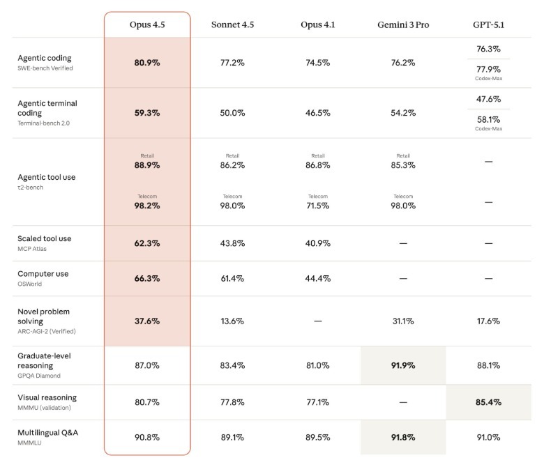 Claude Opus 4.5 benchmark scores.