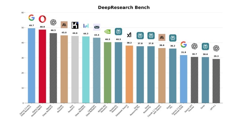 DeepResearch benchmark tests