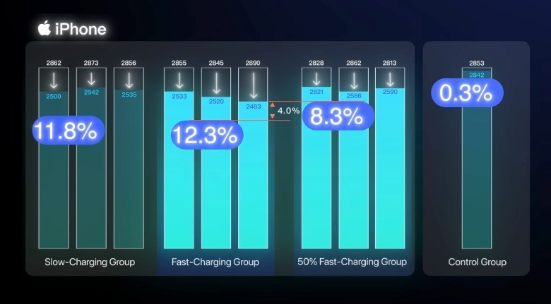 iPhone battery charging speed experiment.