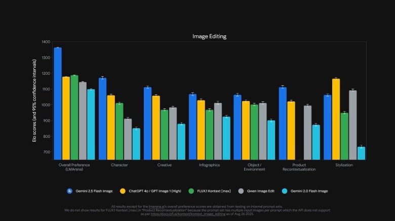 LMArena benchmarks for Gemini 2.5 Flash Image.