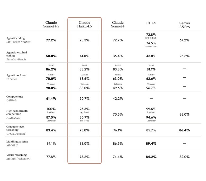 Claude Haiku 4.5 benchmark scores compared to rivals.
