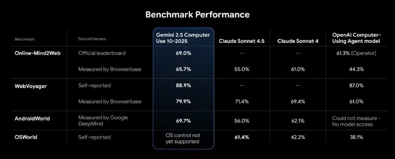 Gemini 2.5 Computer Use benchmark performance.